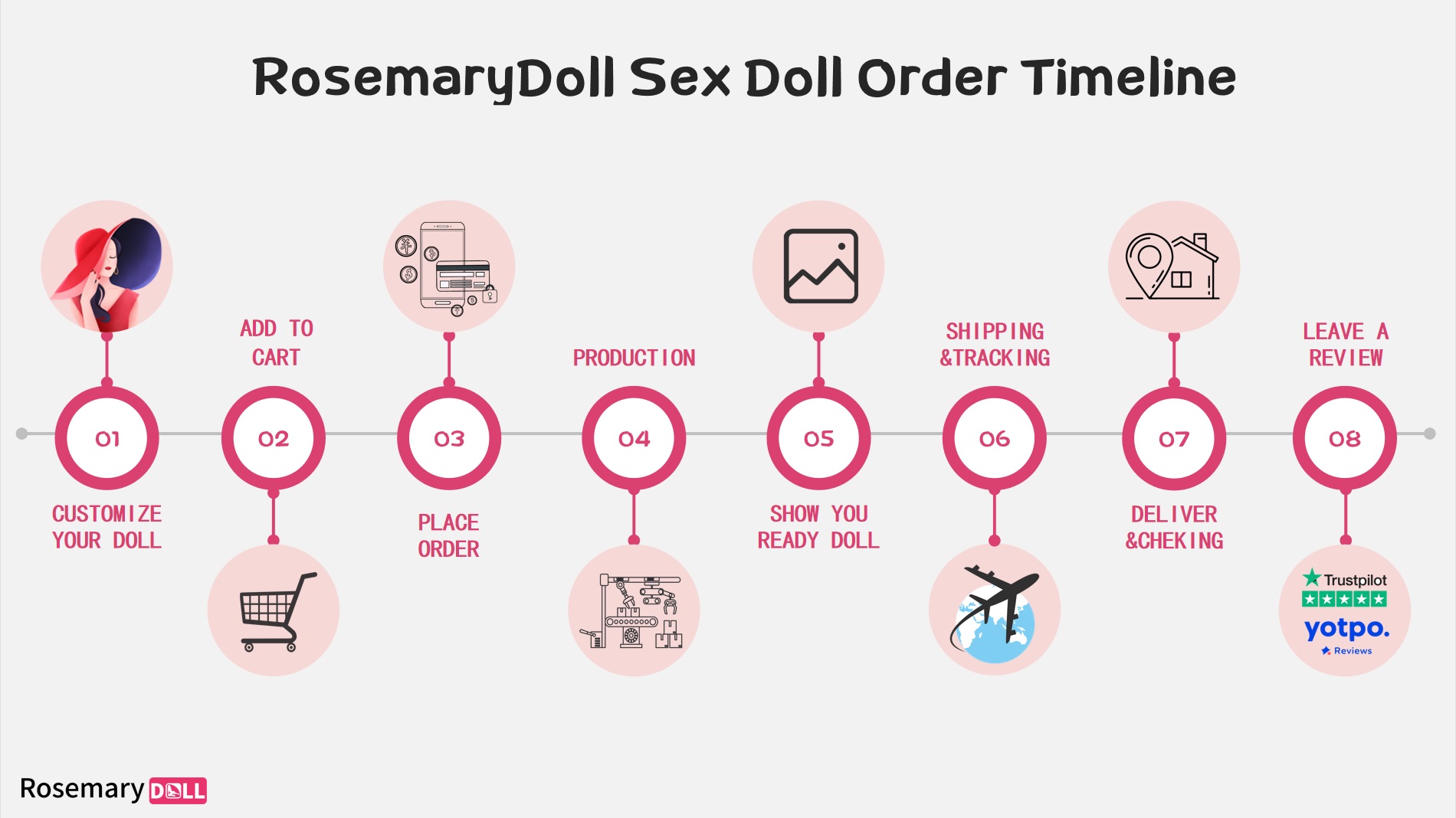 Chronologie des commandes de poupées sexuelles de RosemaryDoll